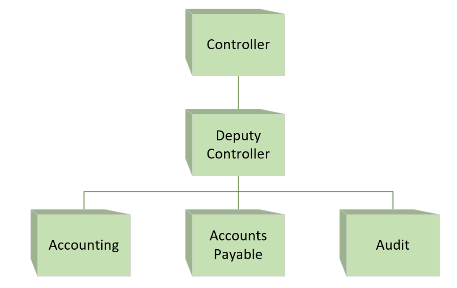 Organizational Chart