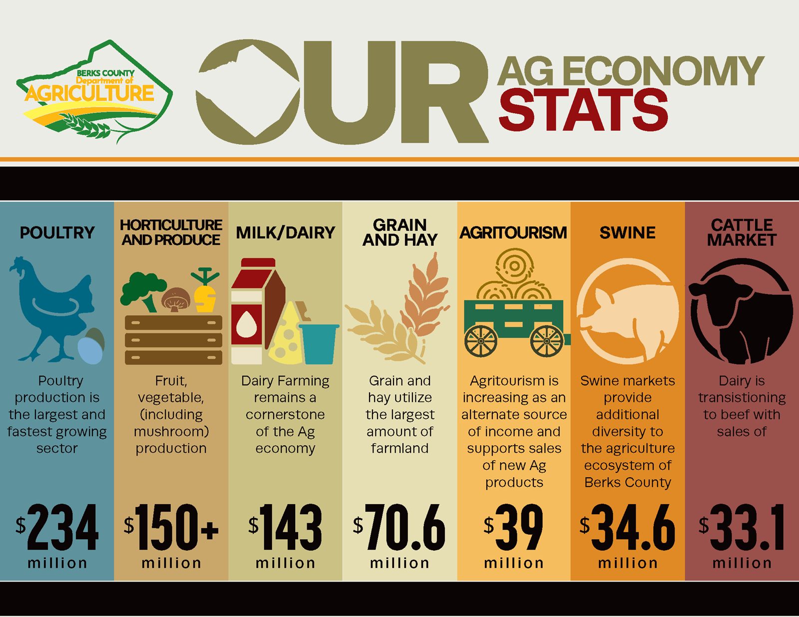 Info graphic with Agriculture stats